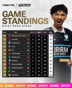 Hasil Point Rush Esports World Cup Free Fire 2024: EVOS Ada di Posisi Ketiga! Hasil Point Rush EWC Free Fire 2024